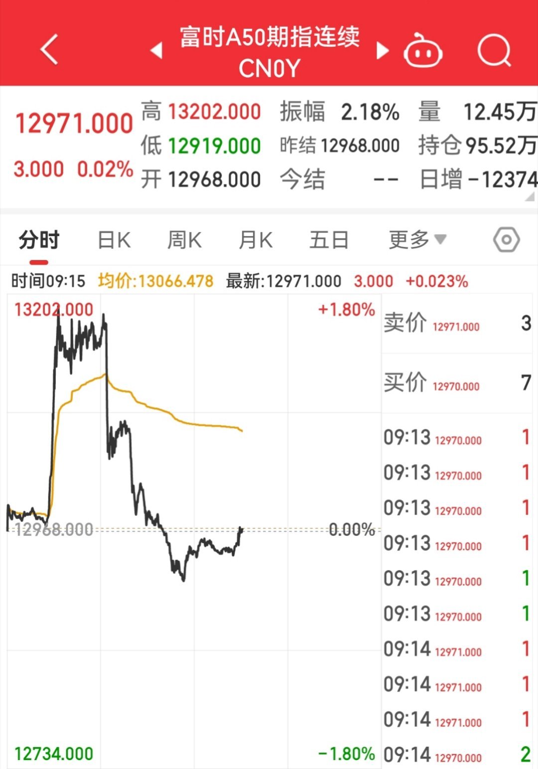 【1月7日富时A50指数开盘】        富时中国A50指数期货在上一交易日