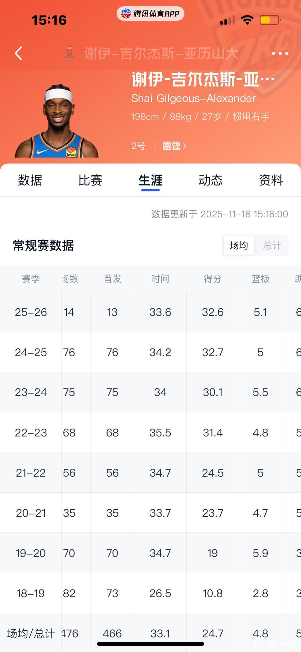 亚历山大真的被低估了，他现在应该是乔丹接班人！

今年拿到所有奖项，人气偏偏起不