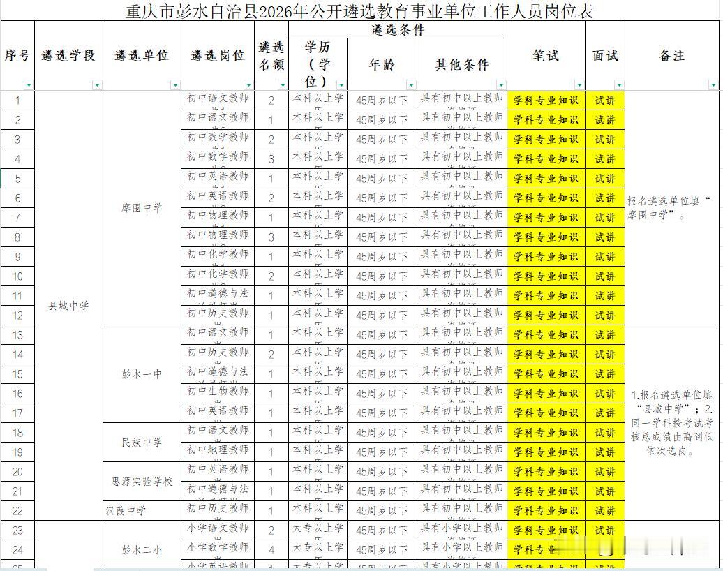 太不容易了！重庆终于又开始在遴选教师了！重庆彭水县招70个在编教师，5月22号报