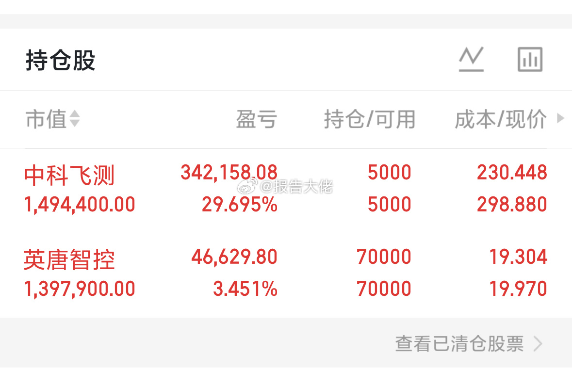 漂亮，中科吃30个点了，今日突破300继续一路上行！恭喜跟上的铁铁！ 