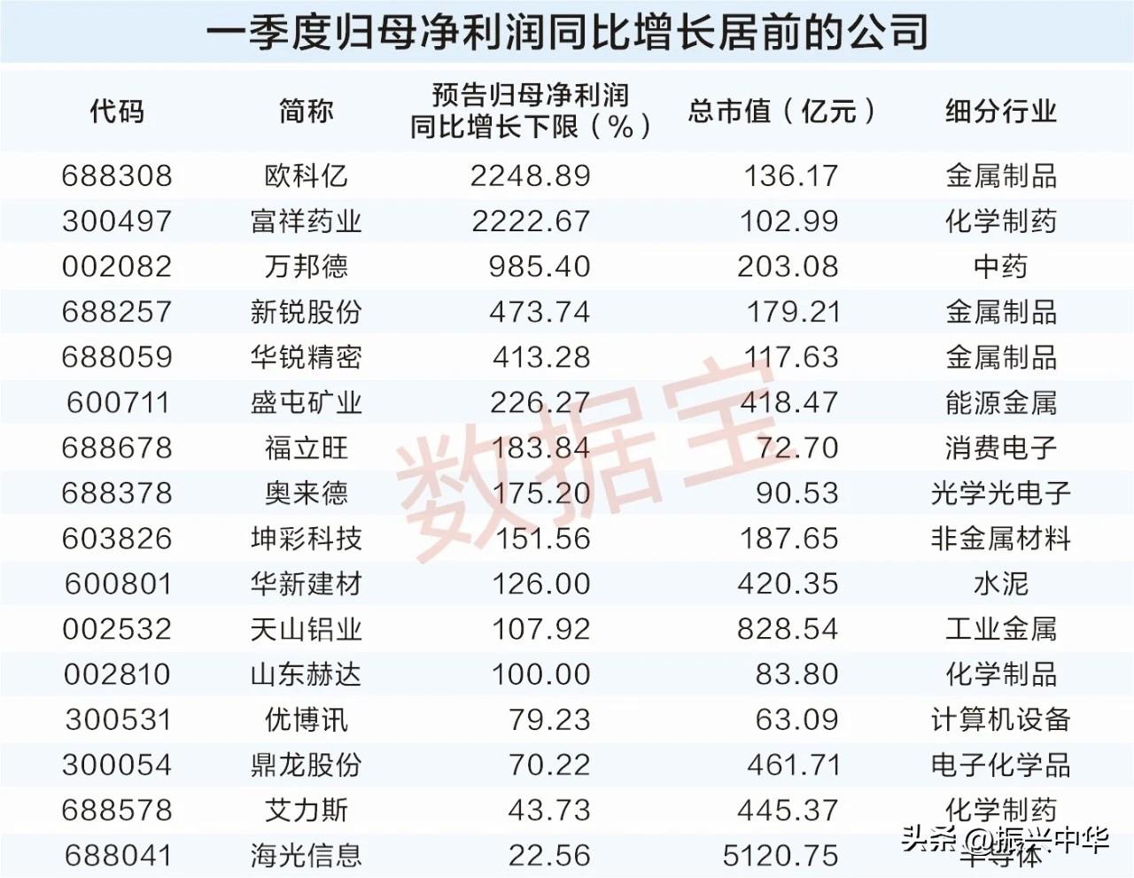 一季度归母净利润同比增长居前个股！