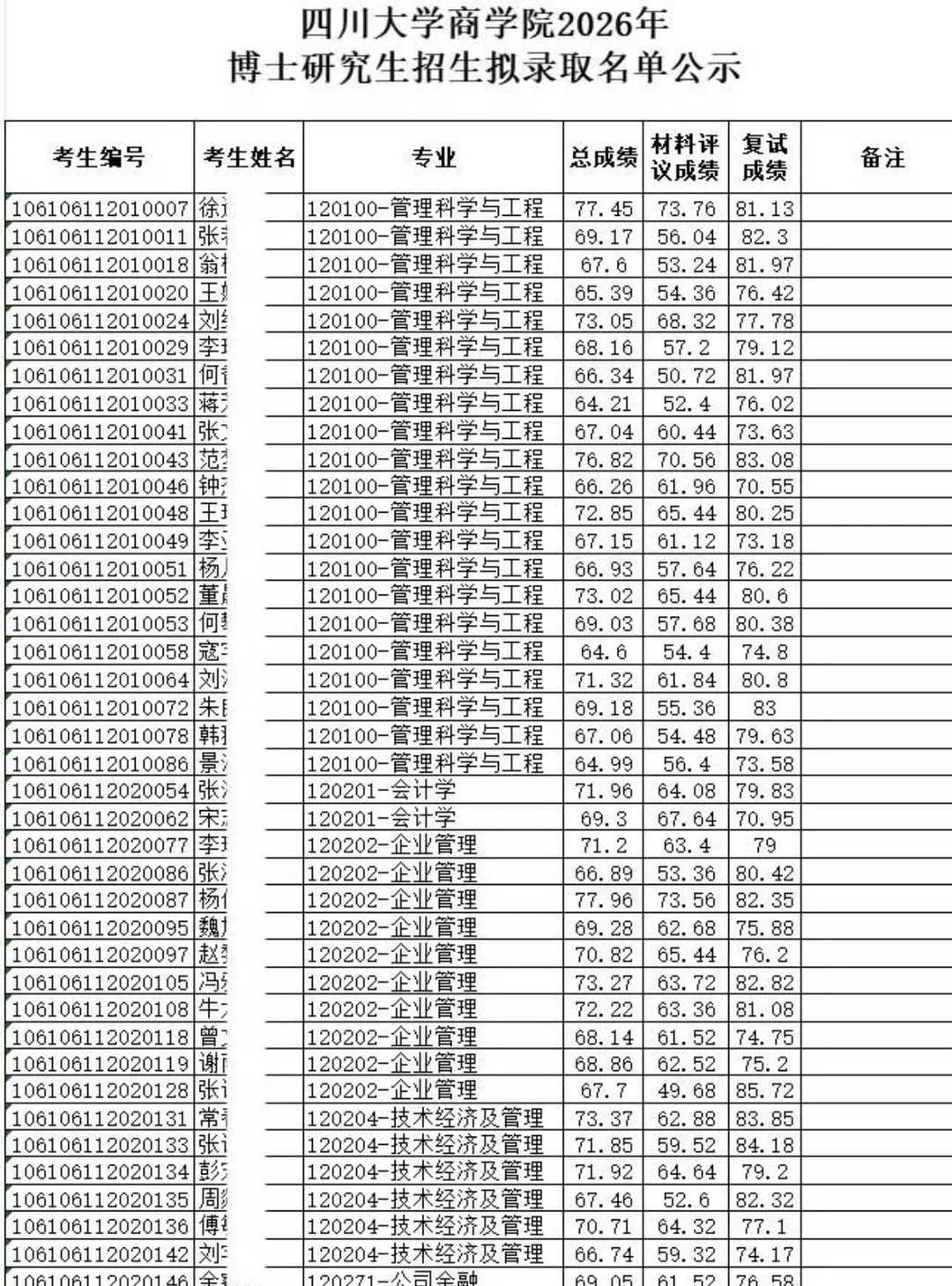 四川大学2026年博士招生拟录取名单汇总