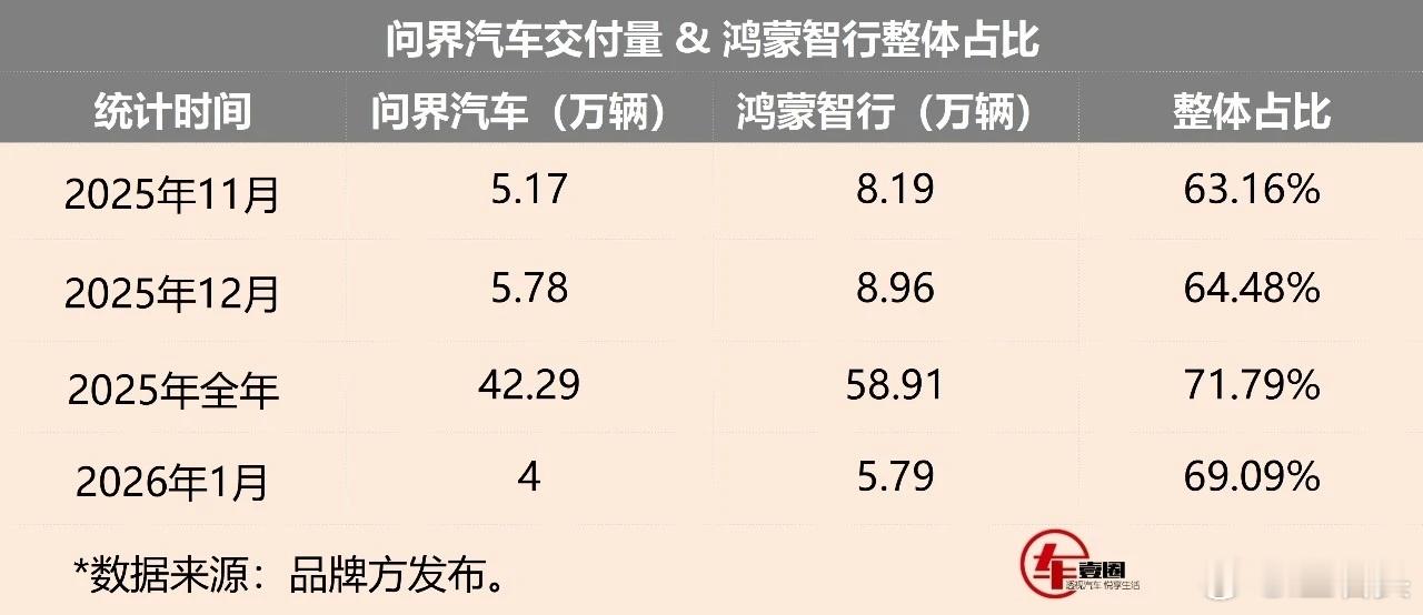 毫无疑问，问界无可替代。 