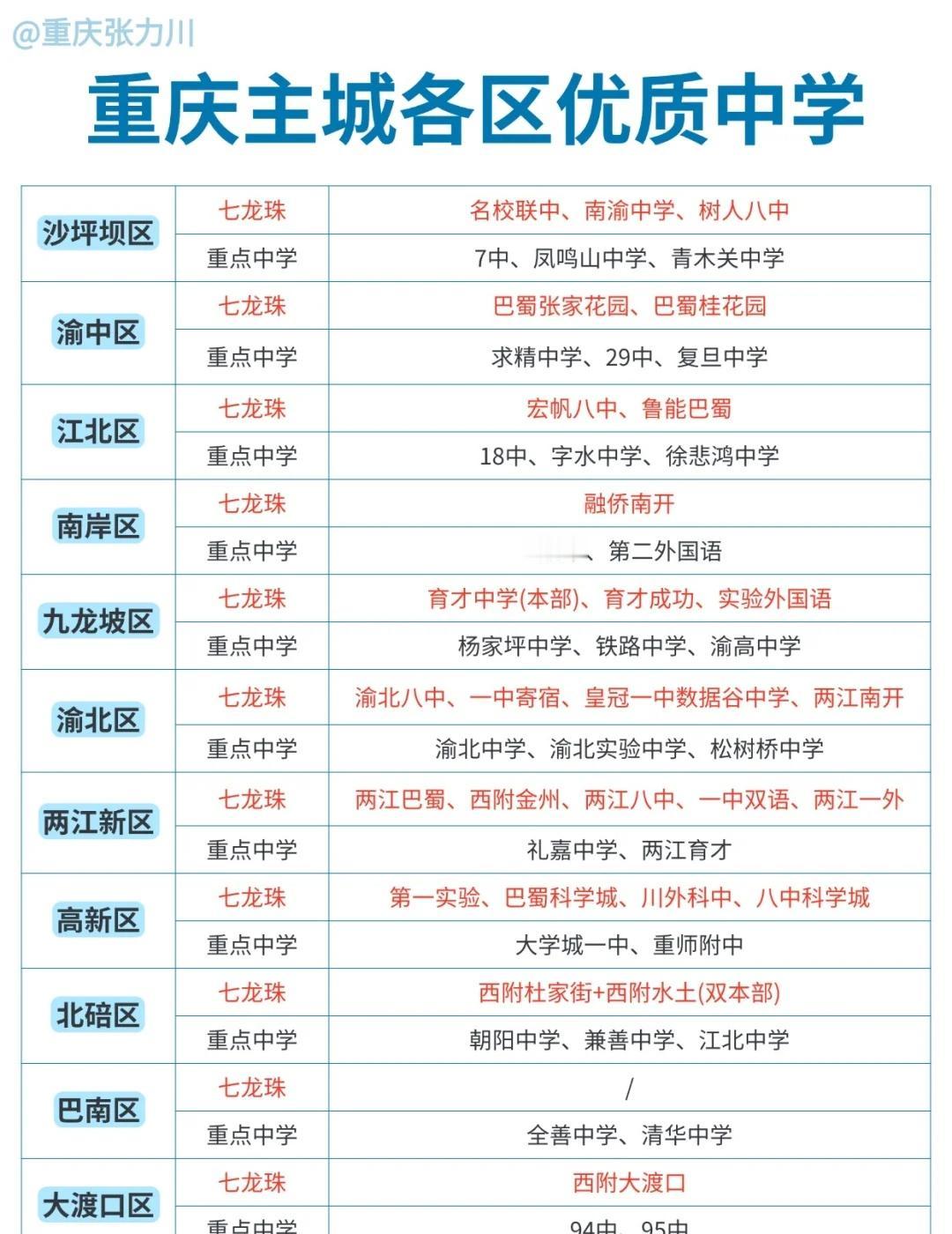 择校必备！重庆各区优质中学大合集
🏫沙坪坝区
七龙珠：名校联中/南渝/树人八中