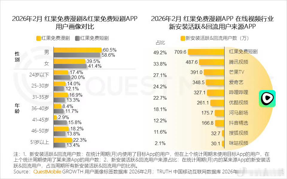 红果不用会员费，不挑的观众相互推荐，最终人手一个 