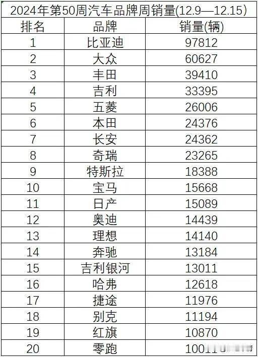 2024年12月第2周国内汽车品牌销量排行前十如下:

1.比亚迪 97812辆