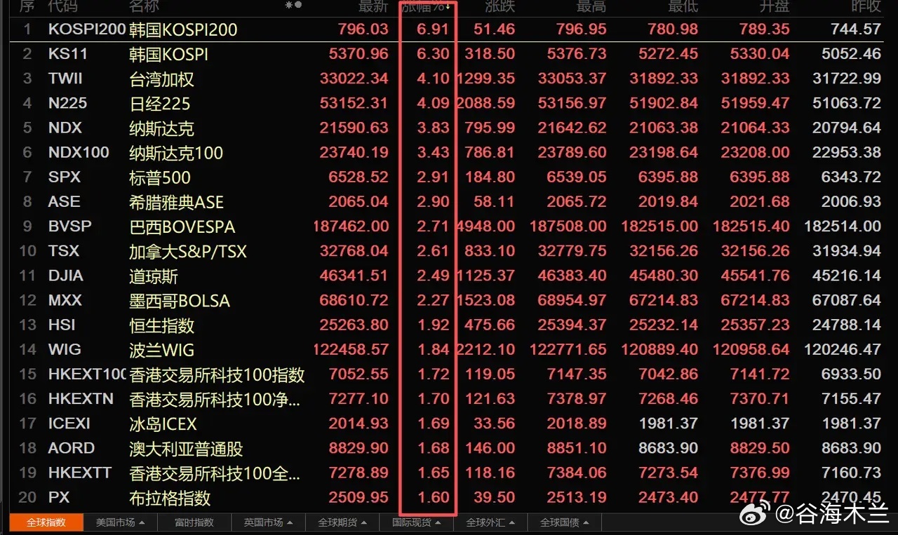 全球股市回暖背景下，A股走势分析与后市展望当前全球股市迎来全面大涨，唯独A股开盘