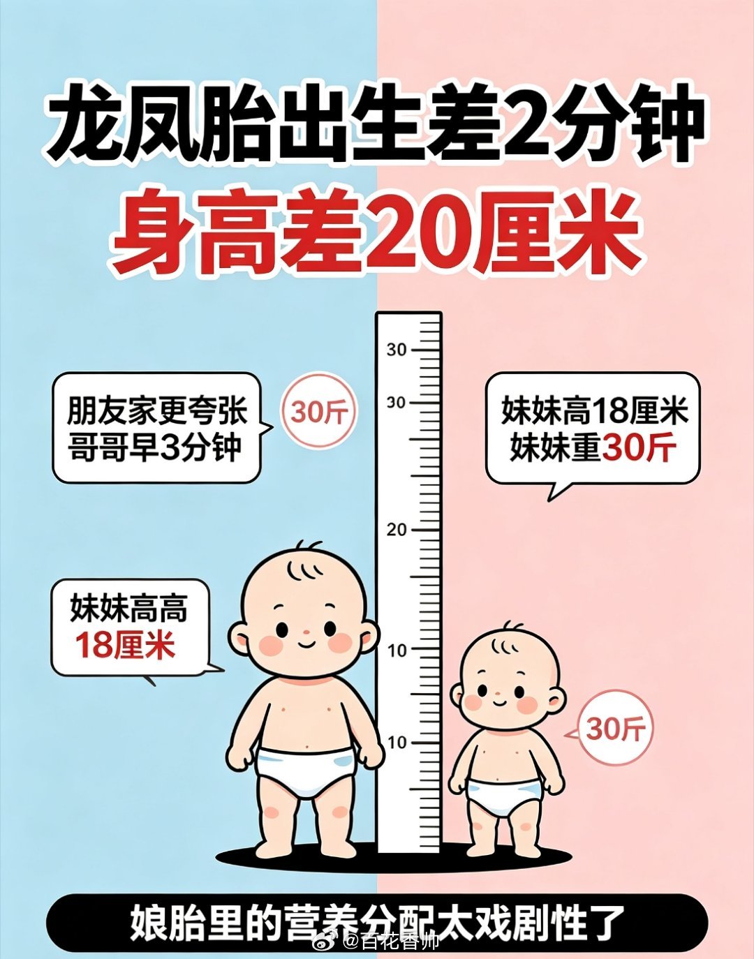 龙凤胎出生差2分钟身高差20厘米想起我朋友家的龙凤胎反差更离谱，哥哥早三分钟降生