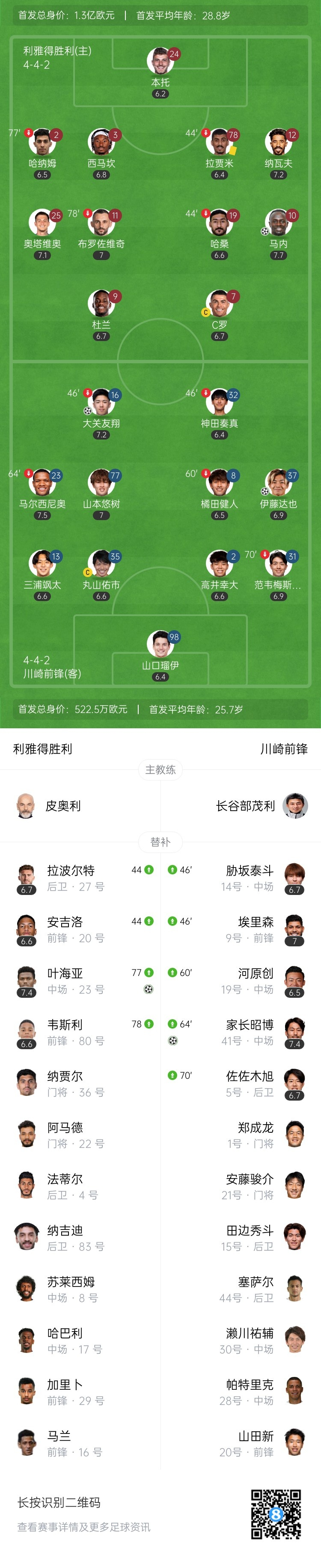 C罗无缘决赛，利雅得胜利2-3不敌川崎前锋止步四强 马内破门C罗[超话] ​​​