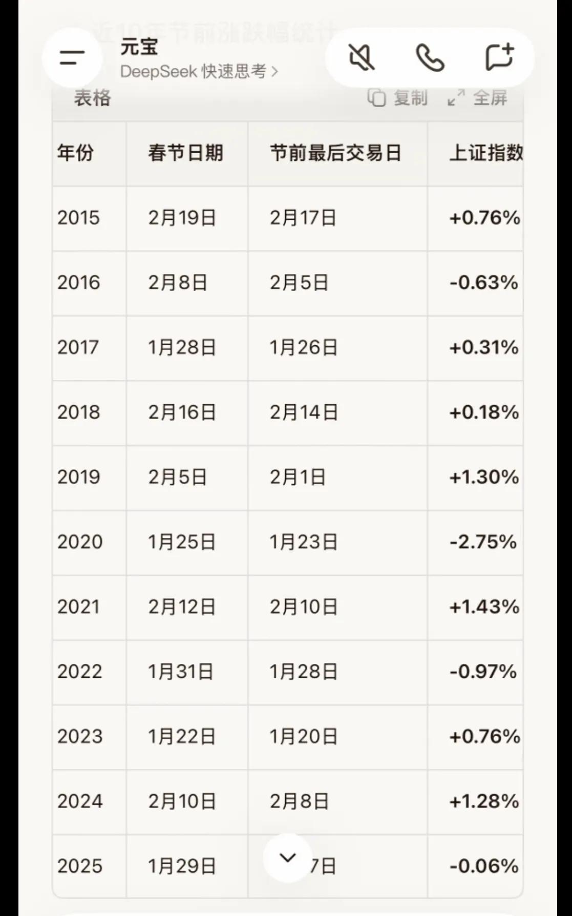 历年春节前最后一个交易日涨跌幅一览表！！！