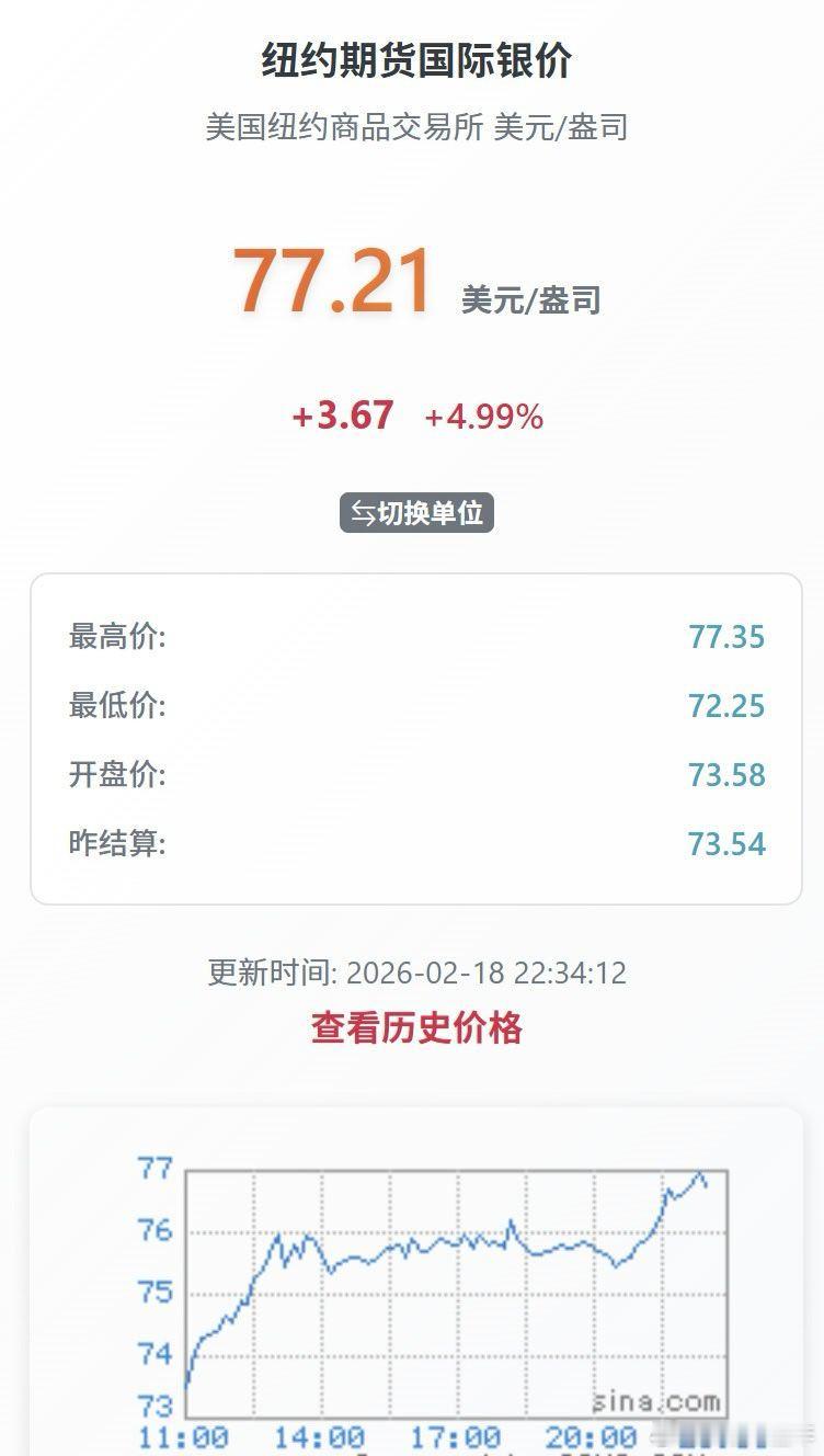 白银涨5% 虽然大涨了5%，但也才77美元，还需努力啊！ 