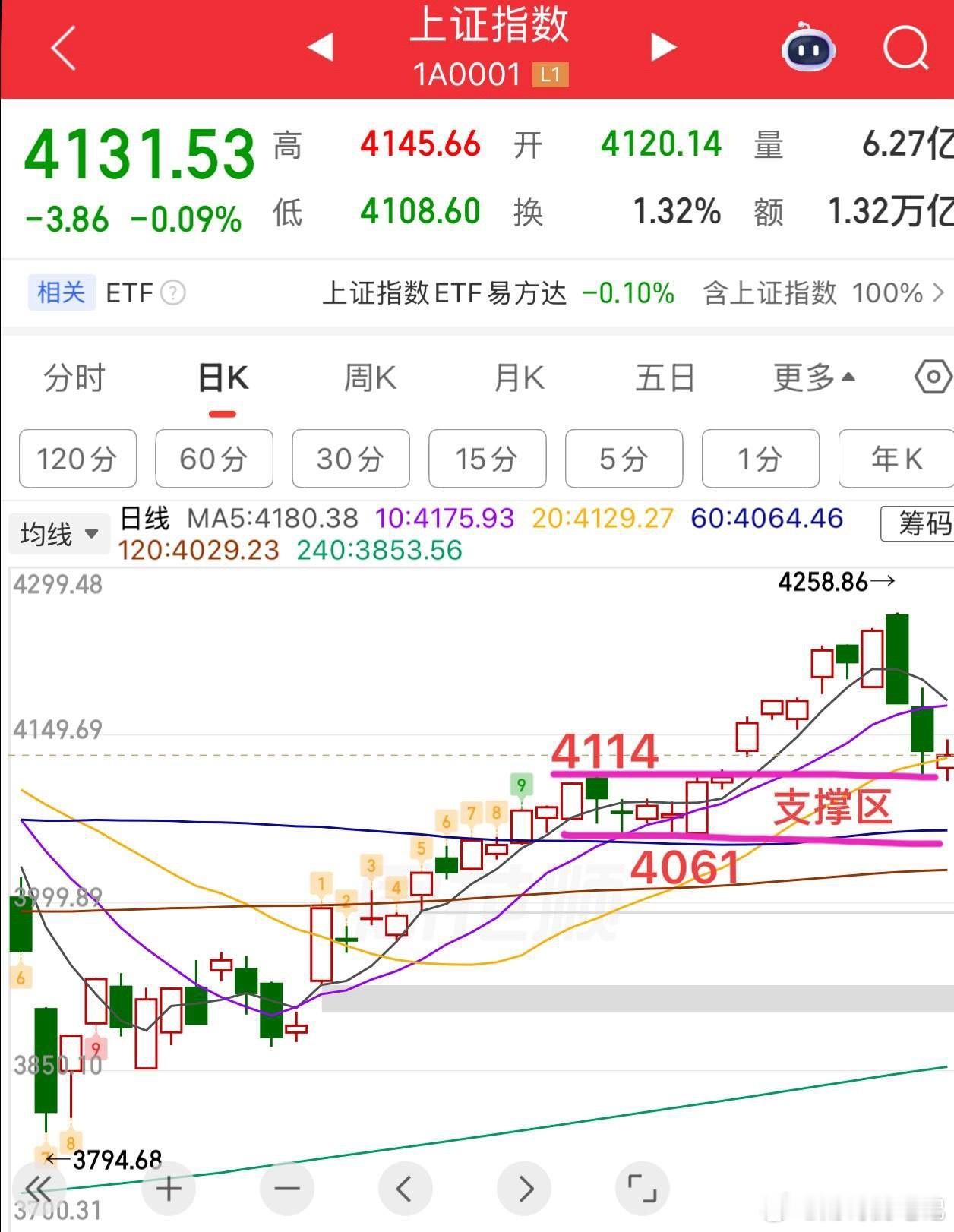 2026.5.18周一收评：  指数三连阴，缩量4500亿，接下来怎么看？  周