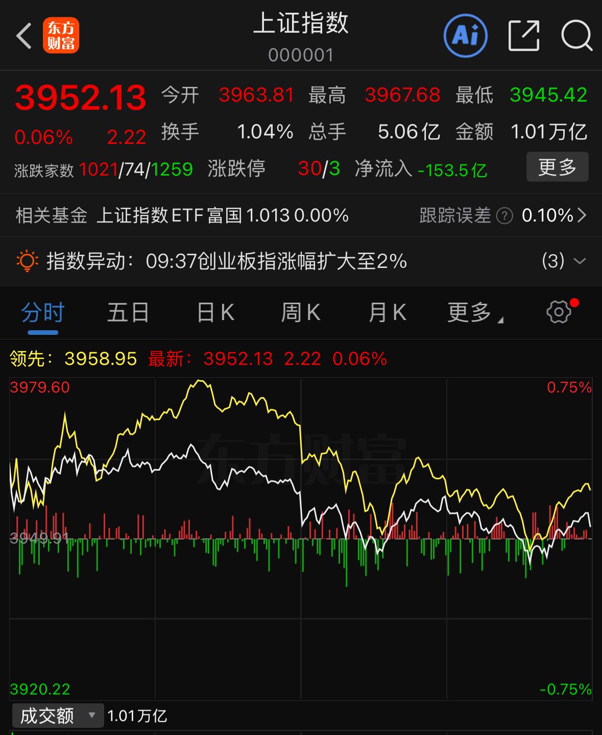 今天盘面进入震荡整理，但这轮行情才刚刚拉开序幕，依旧有大量板块还处在低位，具备补