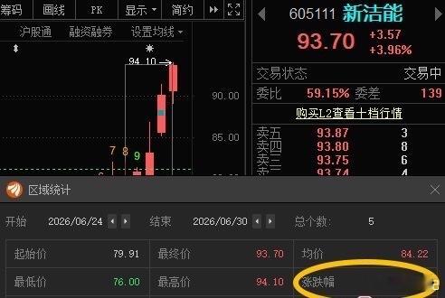 新洁能605111📈T+4涨幅17.26%，恭喜还在车上的朋友🎉🎉 