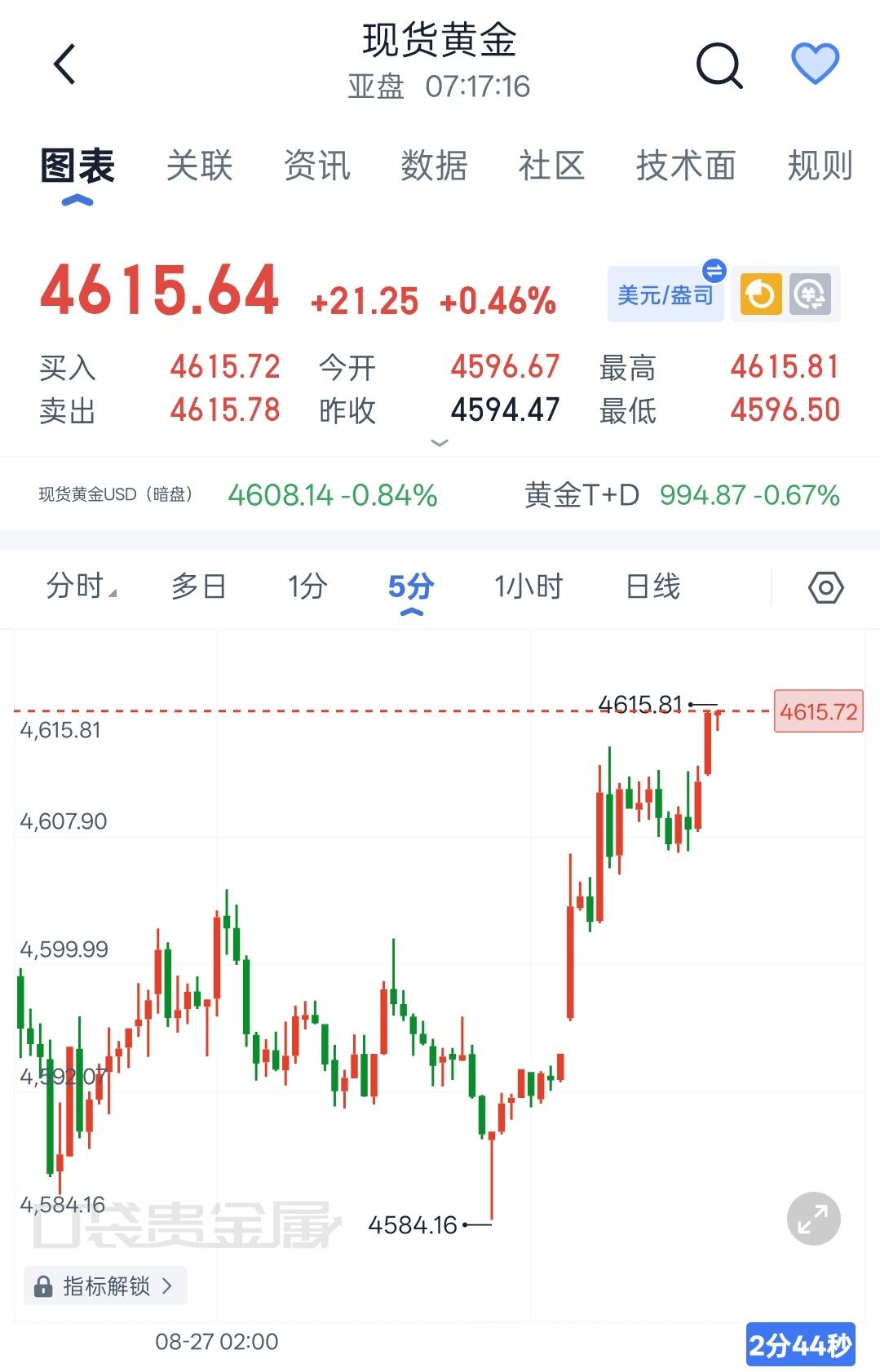 黄金价格持续上涨黄金黄金 程景盛｜8.27现货黄金早间解析数据行情波动放大，盘面
