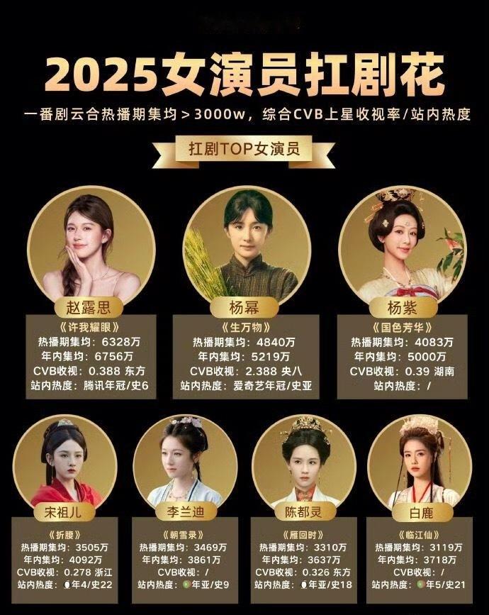 2025扛剧花这图谁做的，白鹿北上cvb 3.615%，就这样给抹了是吧