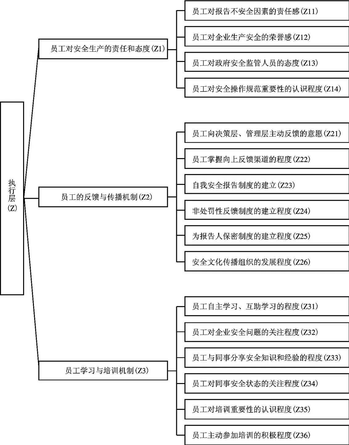 企业安全文化执行层指标
