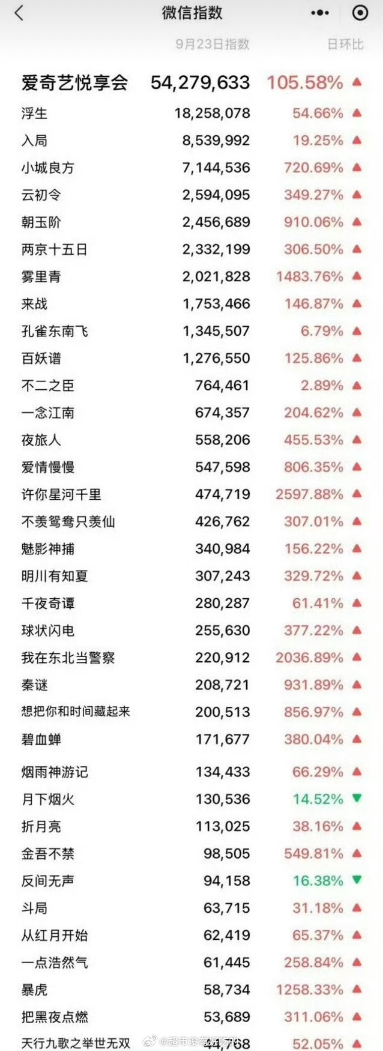 王楚然新剧《浮生》爱奇艺卖菜大会微指断层第一流量扛剧花太牛了招商热度《浮生》好大