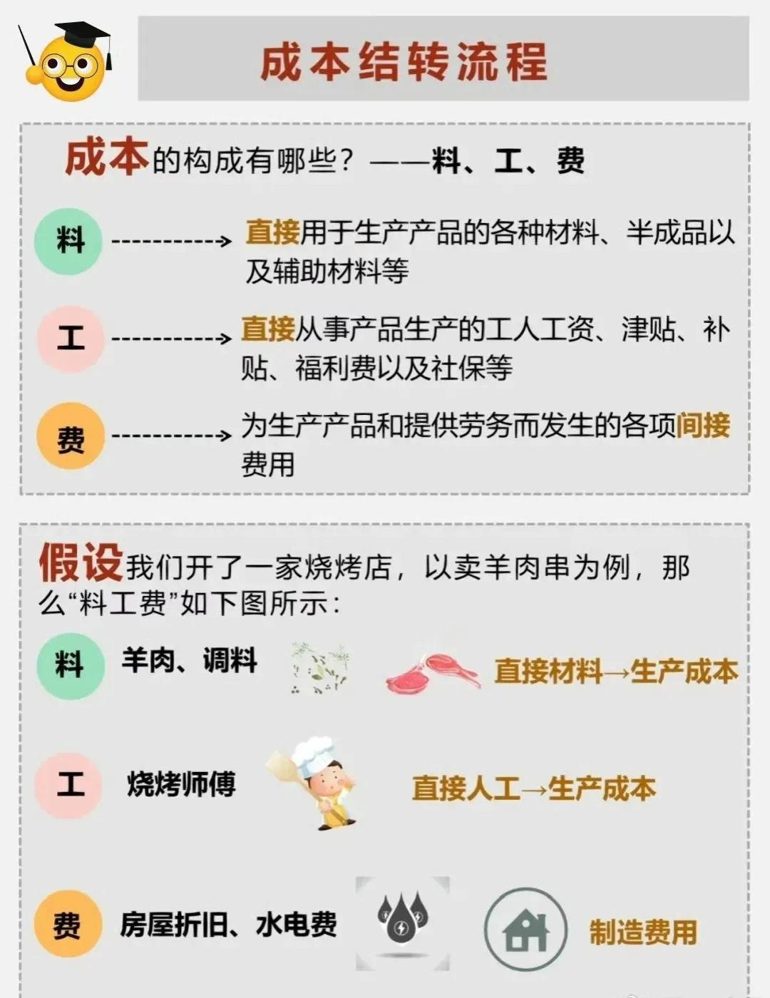 成本结算流程‼️