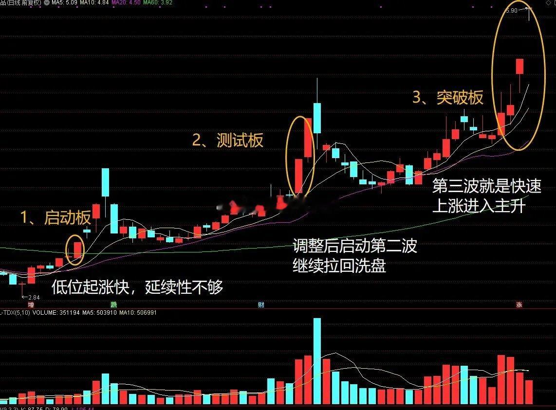 在A股涨停不要一日游，要分3步走，这样更容易打开空间，也能有轻松操作的时机，跟大