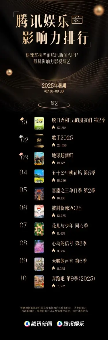 脱友2暑期档影响力断层第一啊，我是因为 买的会员第一次看脱口秀，节目里...