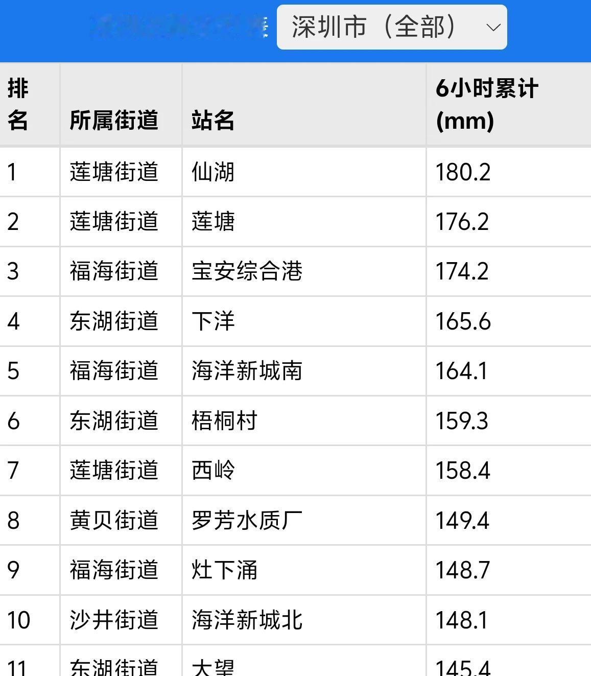 深圳降雨量超过180毫米终于发红暴了！！！
【深圳市分区暴雨橙色预警信号升级为红