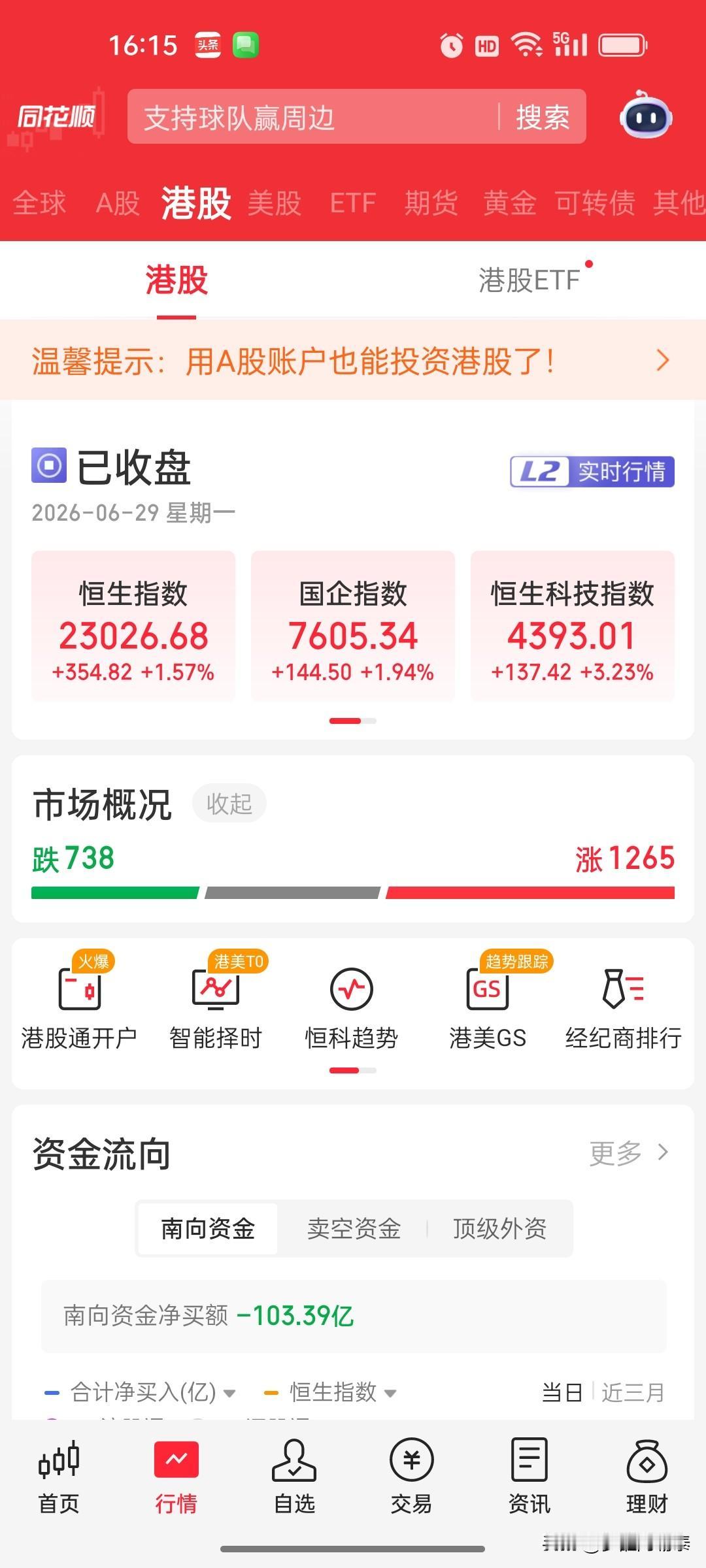 港股全线大涨，南向资金却狂卖超百亿，分化信号值得警惕
 
6月29日港股走出强势