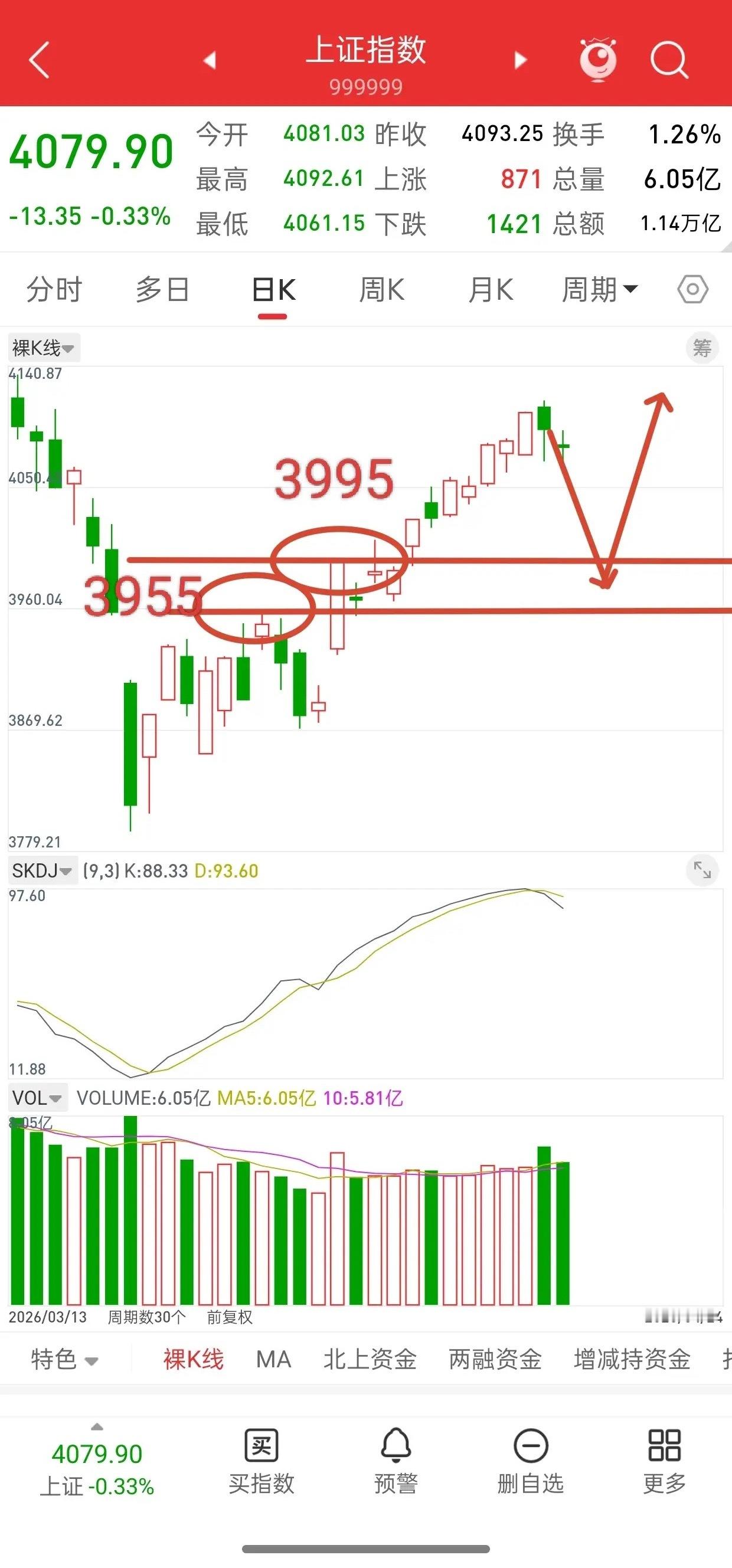 昨晚美股大涨，中国核心资产全线上涨，下周A股走势如何？先说观点，本周四大盘高位放