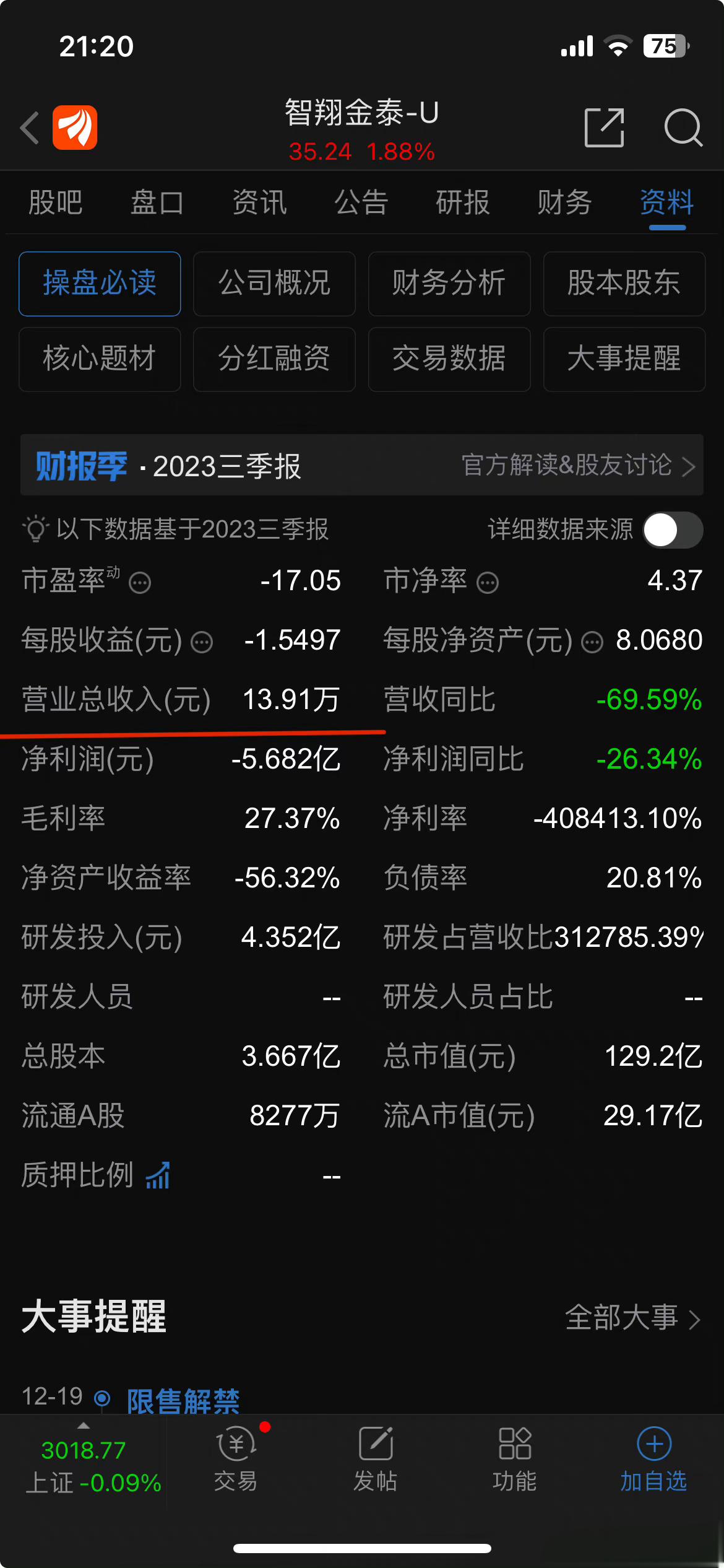 我宣布，我的年收入已经超过A股上市公司智翔金泰。[允悲][允悲][允悲] ​​​