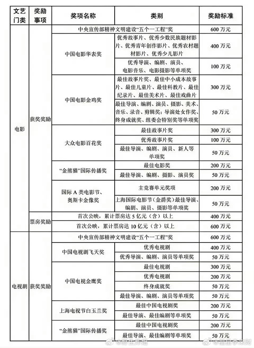 原来金鸡奖还给奖金啊，而且这个奖金还不低（对于普通人来说），出手就是好多个w 