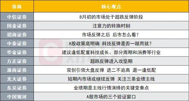 十大券商集体定调8月A股！科技反弹绝非一日游，3大主线收好

8月9日十大券商最