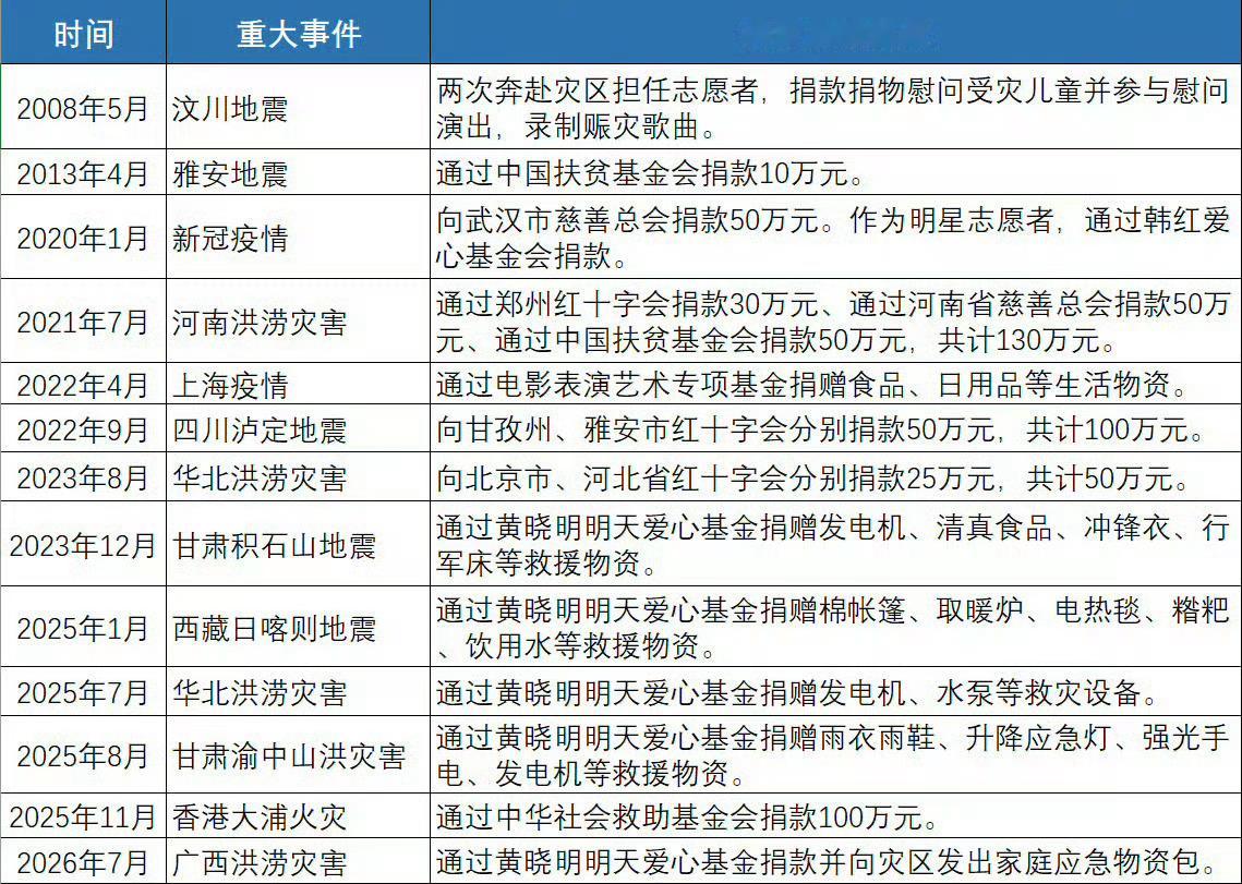 杨紫晒粉丝的信多关注广西灾情