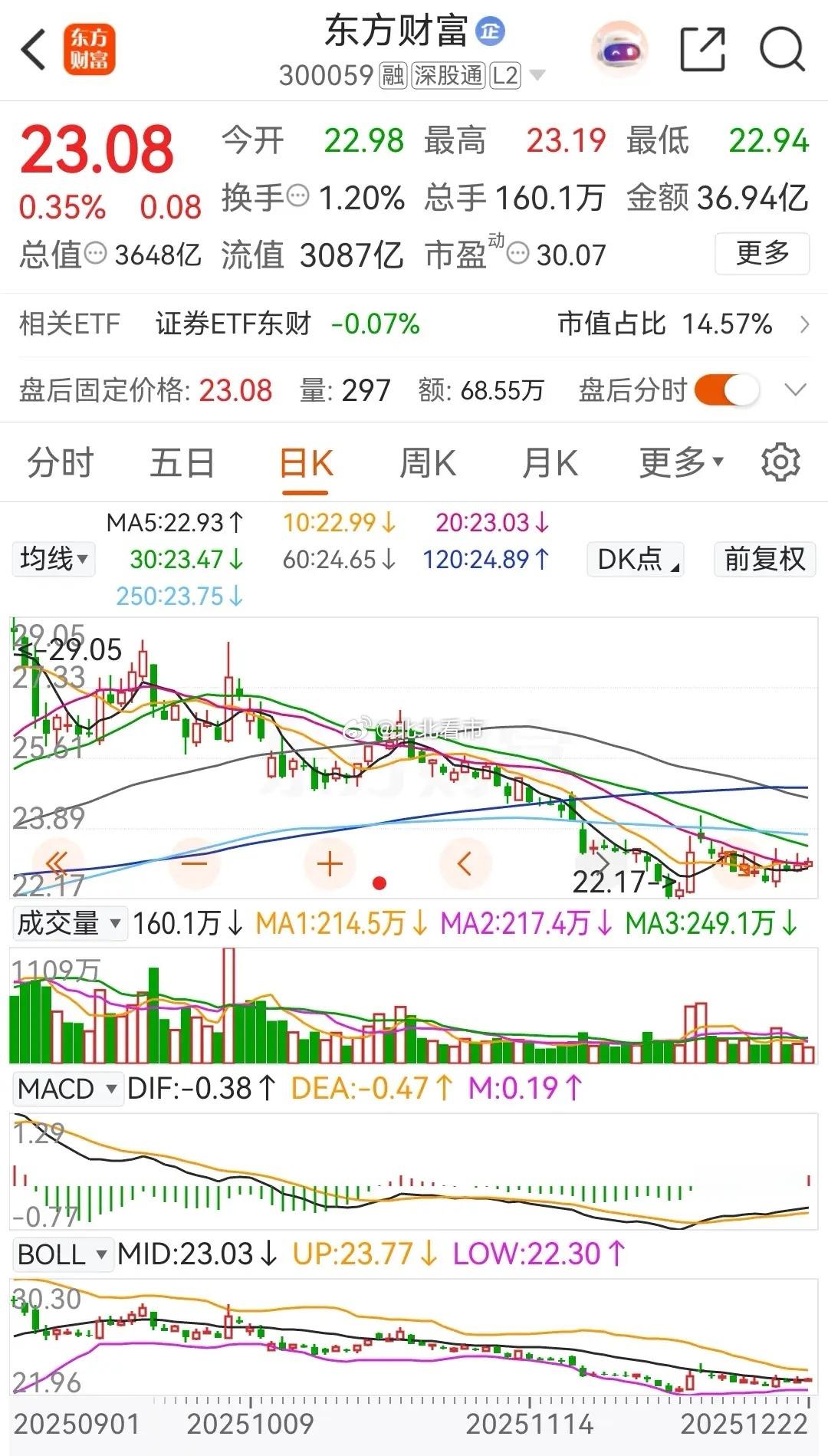 东方财富今日低开高走，收出了一颗缩量小阳星，且被主力资金净卖出。而中信证券则是低