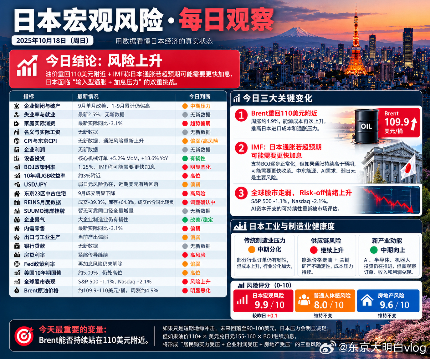 我的每日日本经济观察agent今天给到我的简报。今天已经把风险预警拉到9.9/1