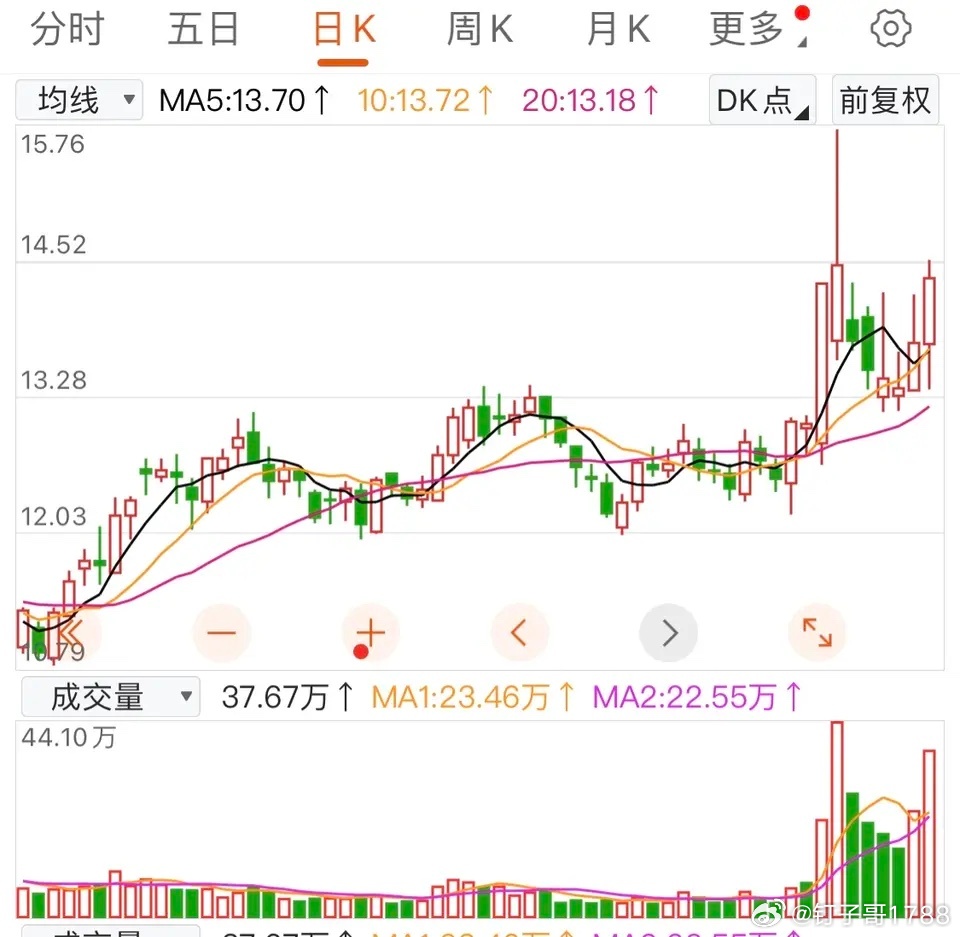 真漂亮放量，堆量，换手，均线，这些指标 ​​​