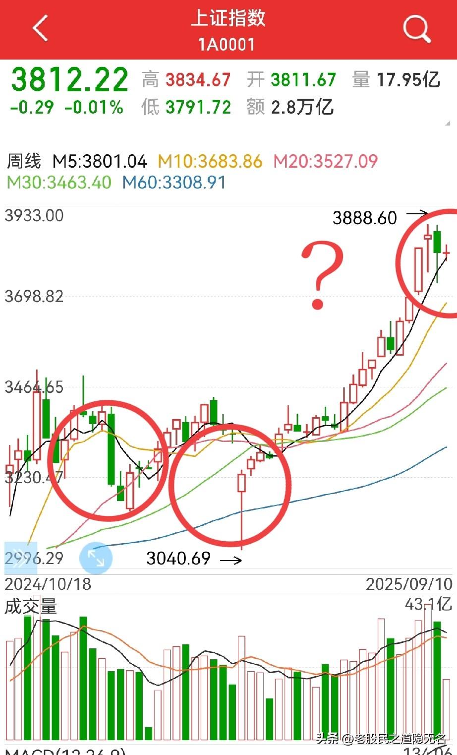 疲态已现，但不能跌！
这个位置开跌，200点都止不住，犹如今年年初和4月初那一波