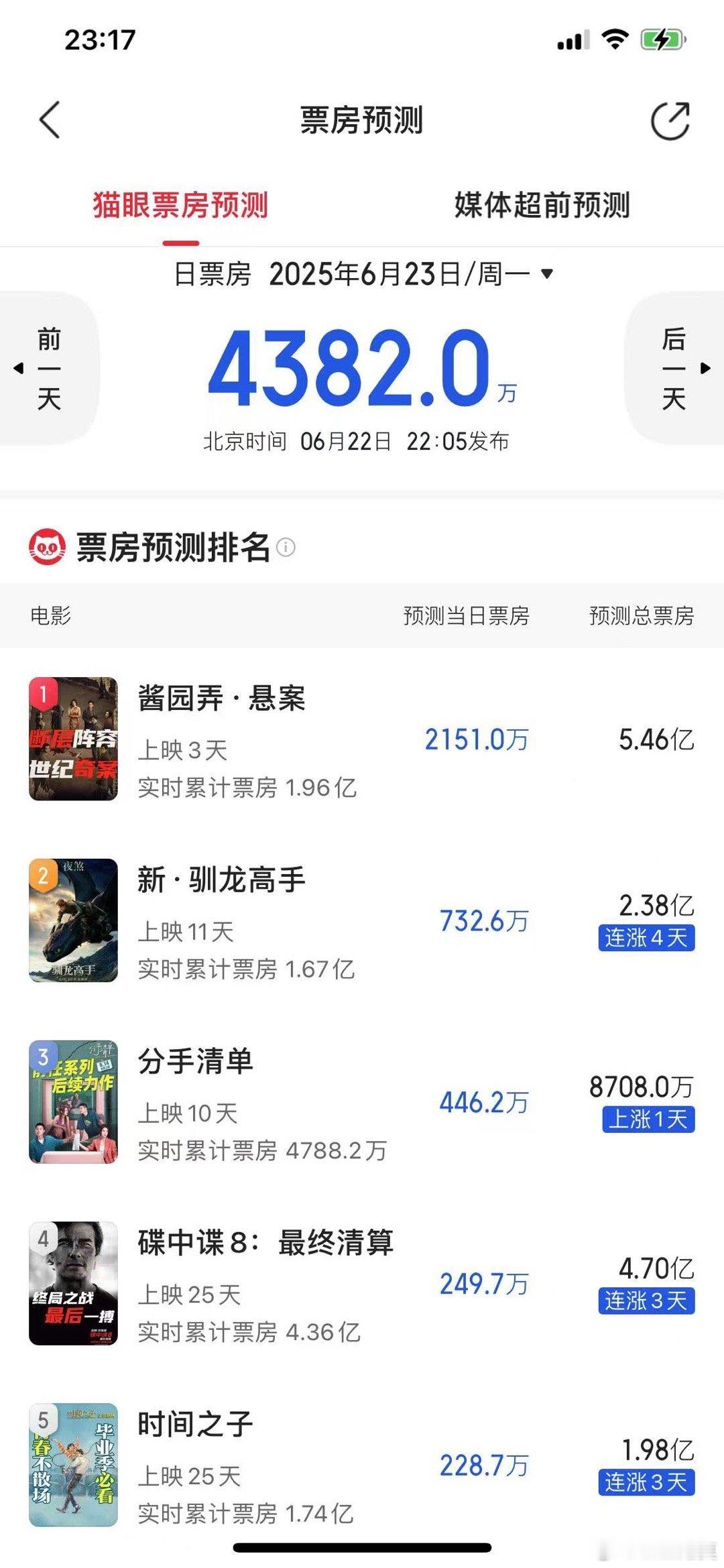 票房预测，其他影片都在涨，就《酱园弄》在下跌。 ​​​