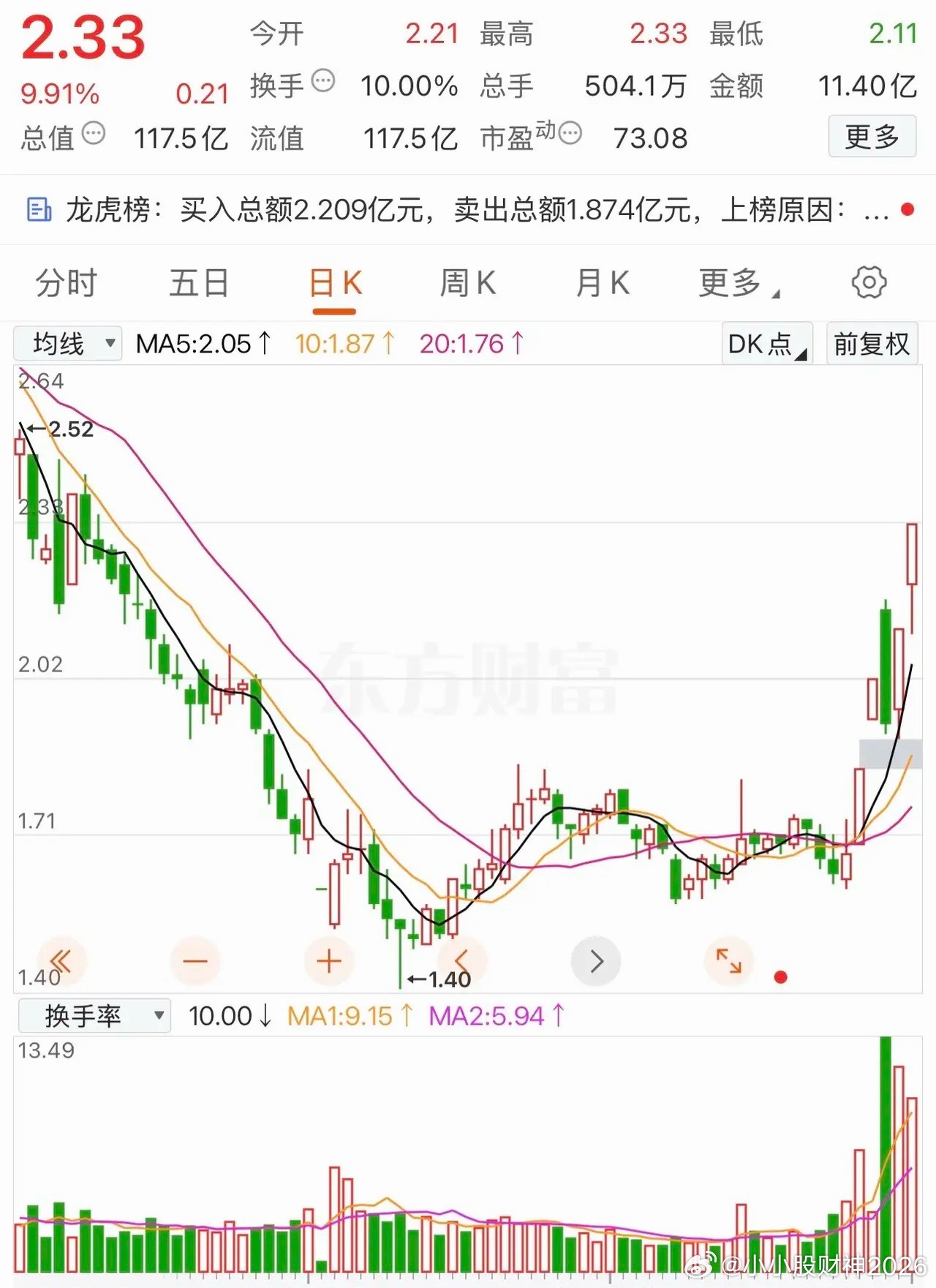 众泰汽车5天4涨停，今非昔比了！众泰汽车突然的爆发，让人很意外，要知道它因信披违