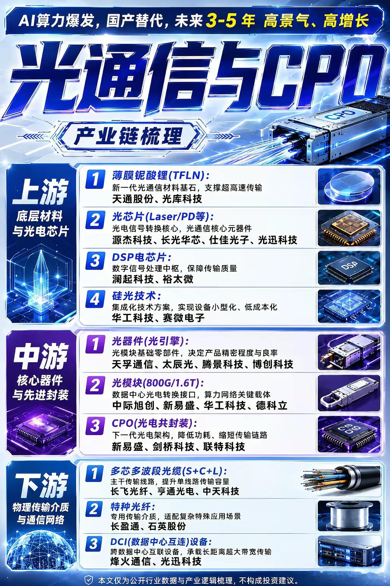 光通信与CPO产业链 