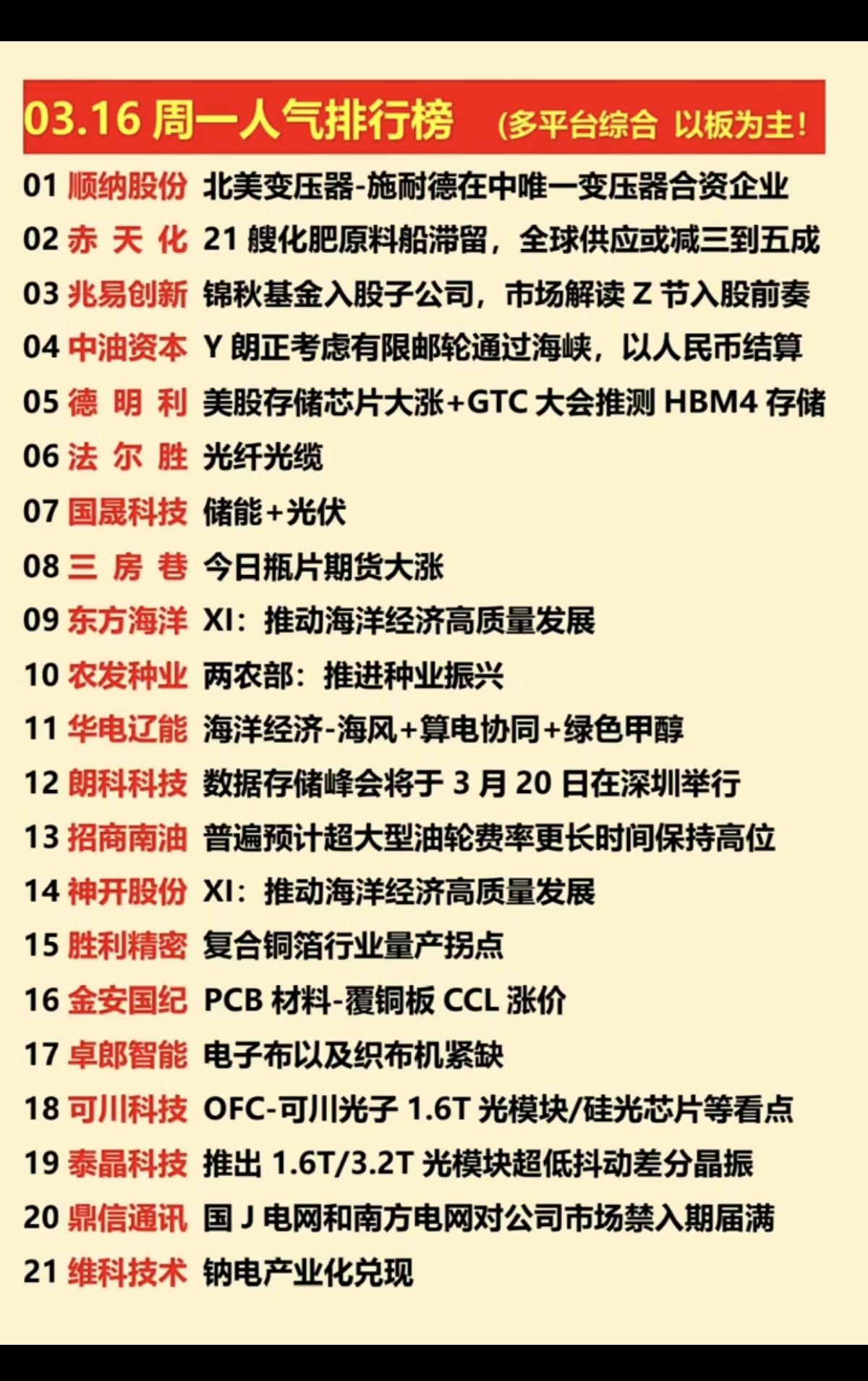 3.16周一   涨停板股票+人气龙虎榜！

市场热点：
1.存储芯片
2.海洋