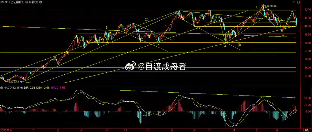 白玉兰内场长阴之后市研判！日内，3大指数低开低走，收盘分别下跌2.26%，3.4