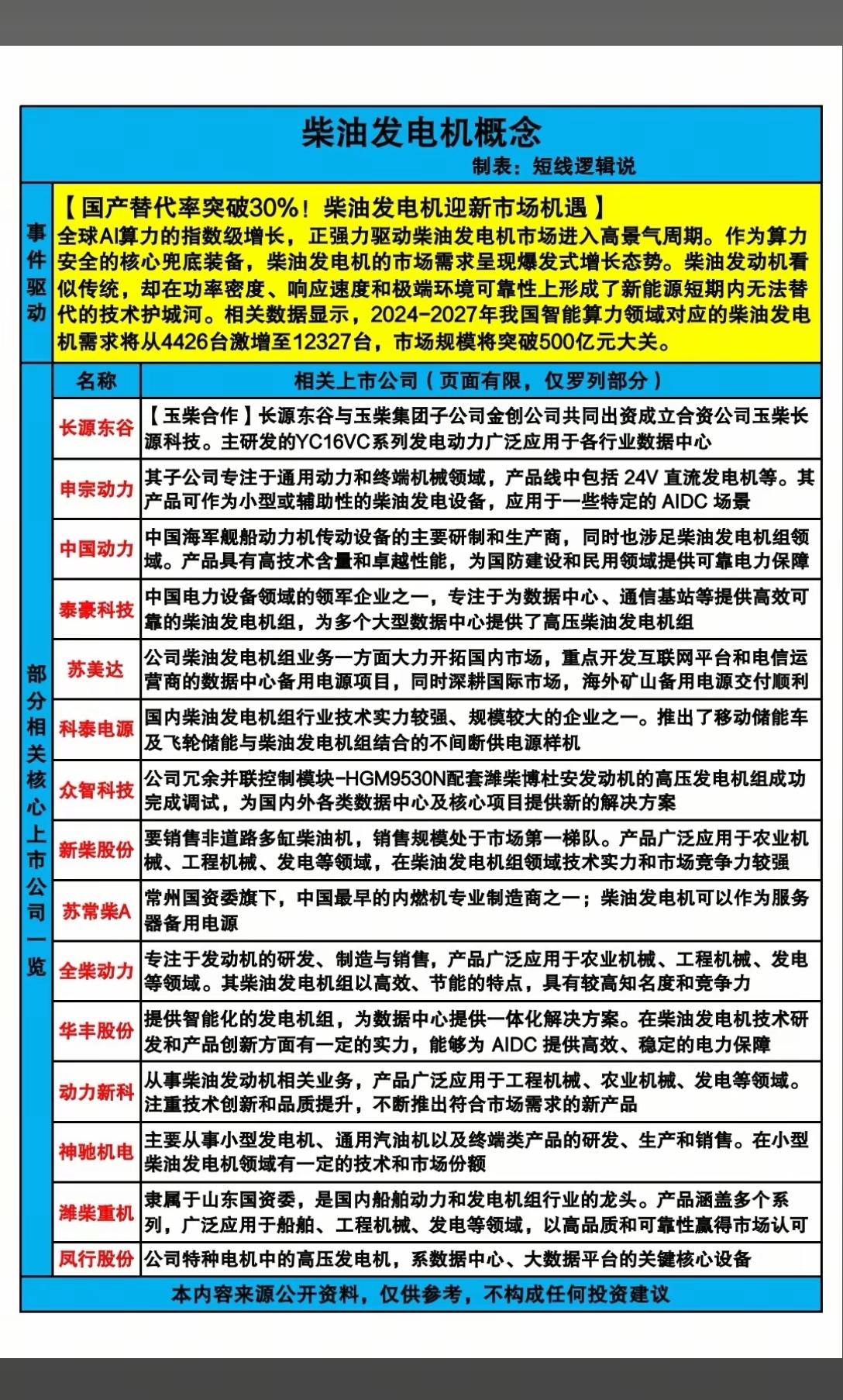 下周，A股这个板块值得重点关注：柴油发电机赛道分析📊
 
在全球AI算力指数级