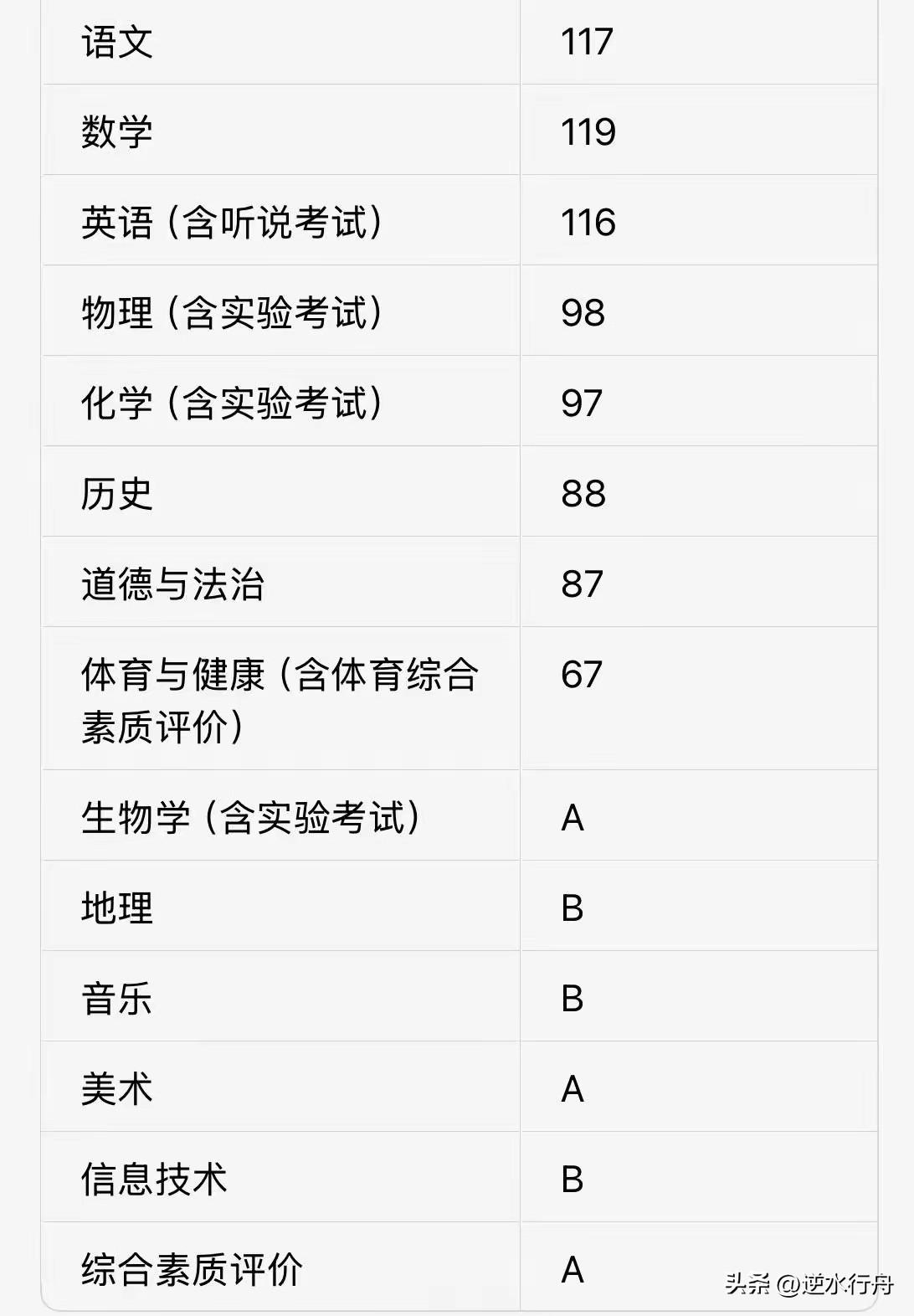 朋友小孩今年中考满分810分考了789分，据说在广州排前几名，这分数基本没有短板