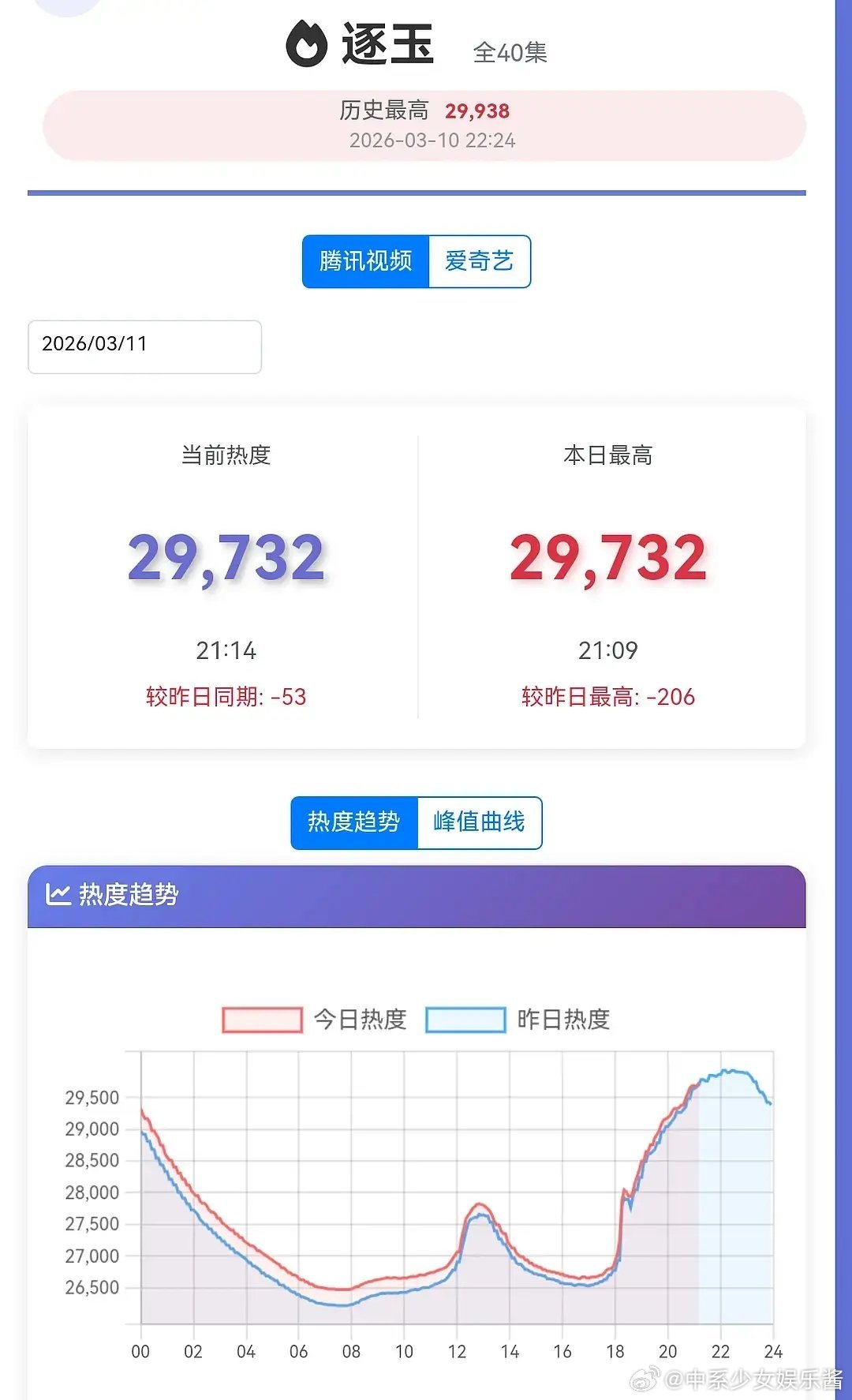 《逐玉》热度开始下降了啊，高开低走 
