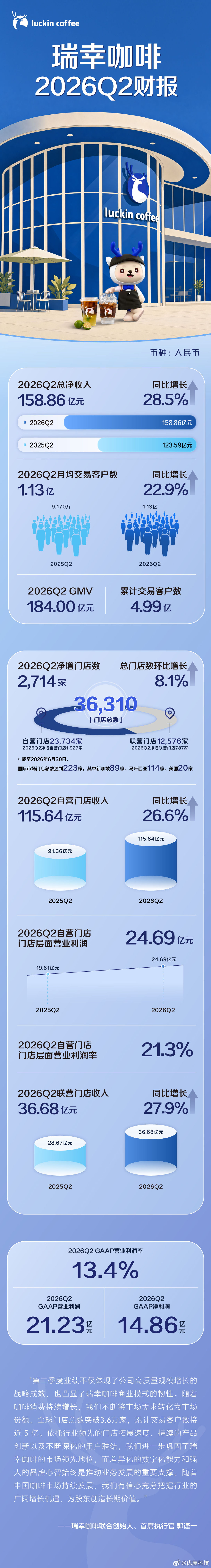 瑞幸发布2026年Q2财报 数据显示，瑞幸第二季度业绩成长表现扎实稳健，当季总净
