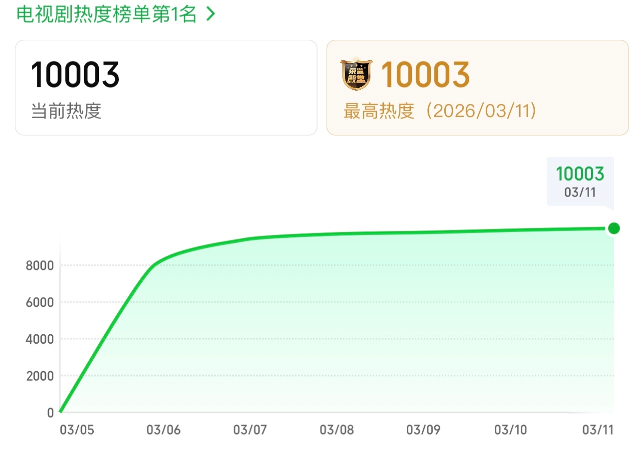 《逐玉》爱奇艺站内热度破万了 逐玉爱奇艺破万