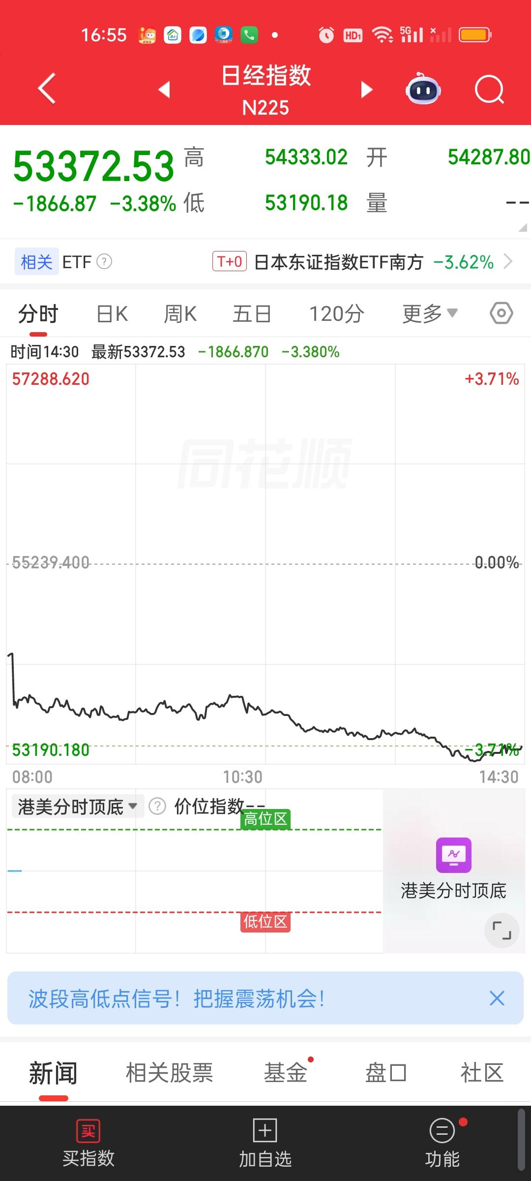 原来不止我们在下跌，全球市场都在下跌，美股道指，标普500已经创了新低，纳指距离