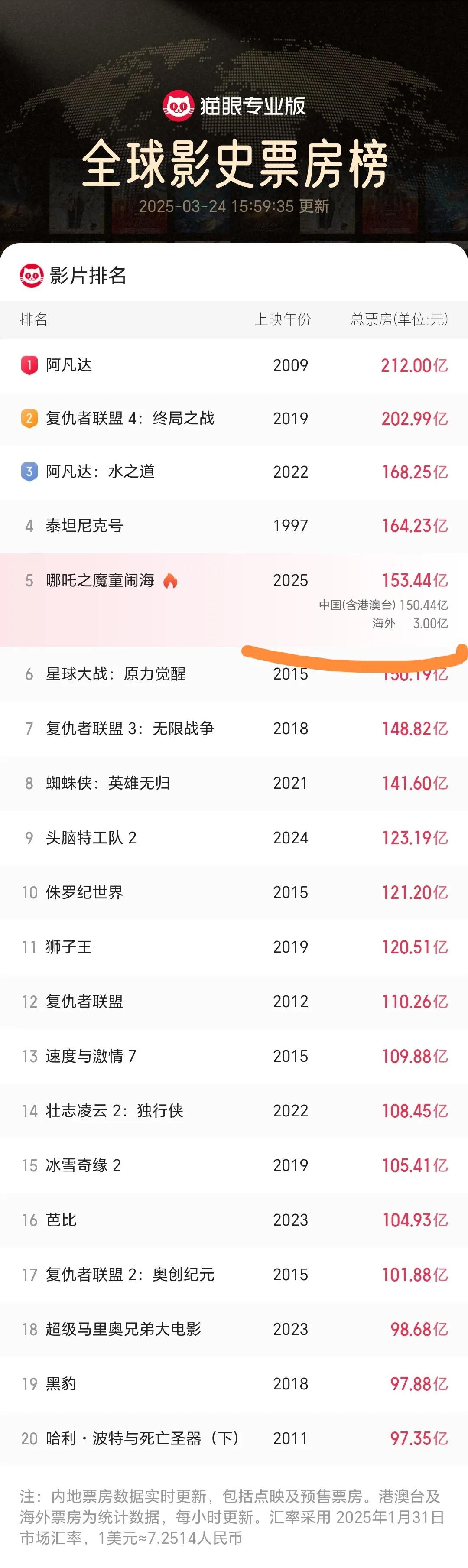 2.8亿人口的印尼上映3天，贡献票房31.4万美元
7170万人口的泰国上映11