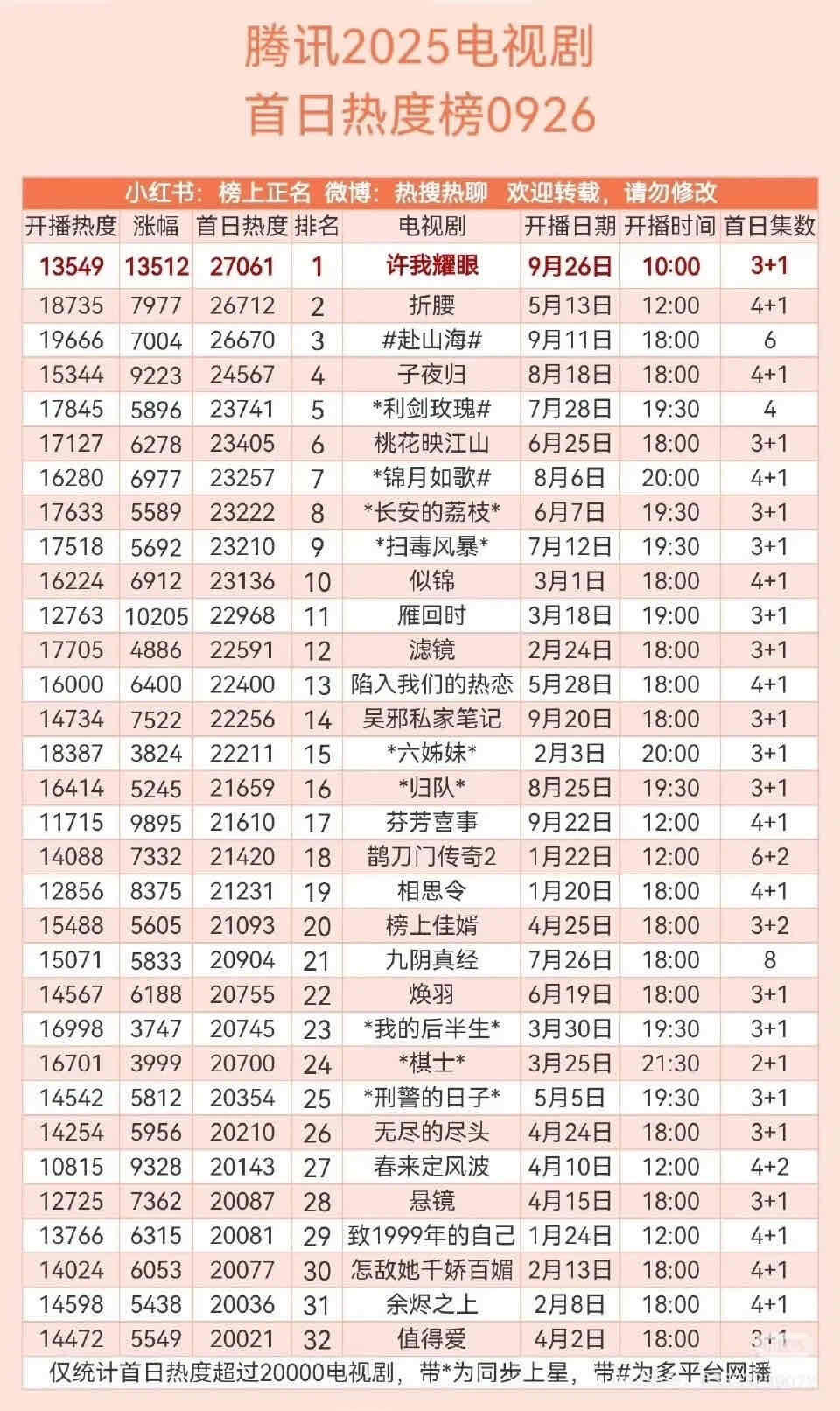 赵露思许我耀眼空降播出，3+1集，热度27000已经是腾讯2025年首日热度第一