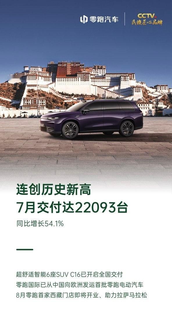零跑汽车公布7月新车交付达22,093台，同比增长54.1%，再创交付历史新高。